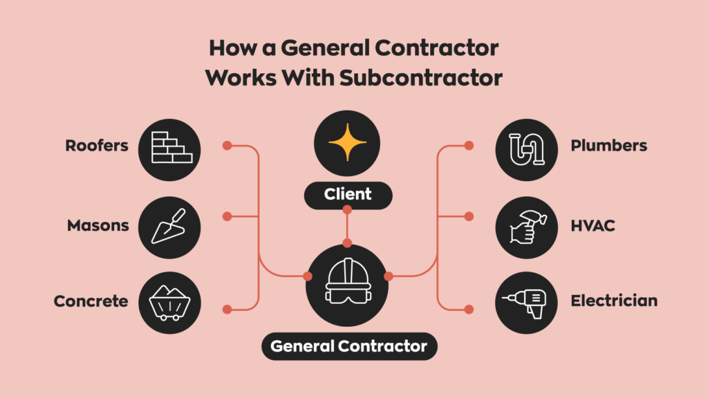 Contractor remodeling contractors