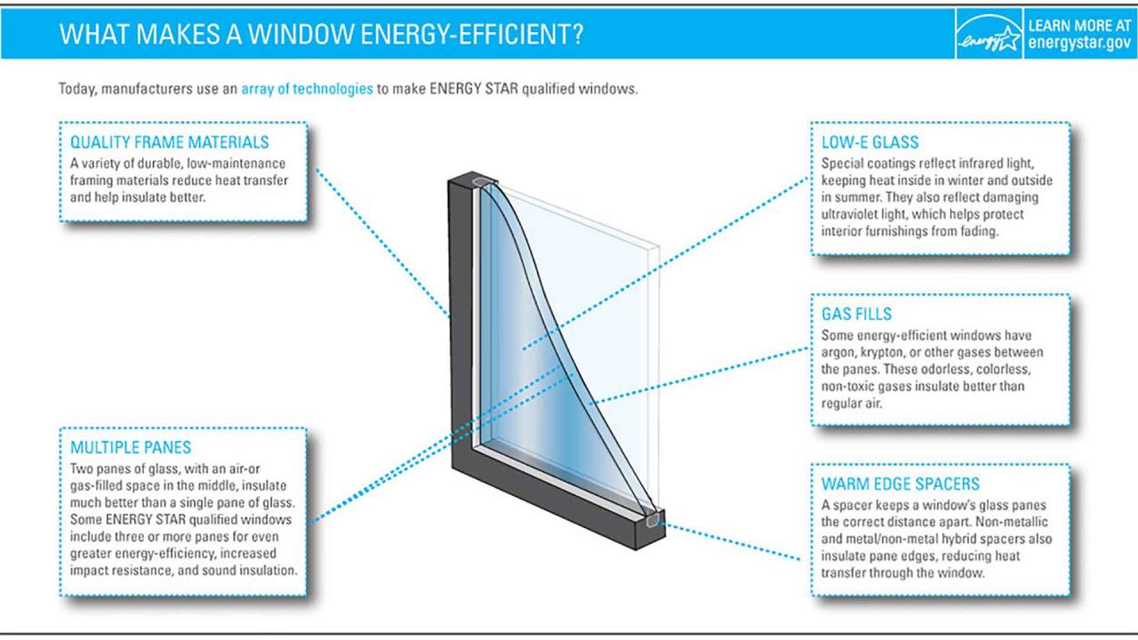 Energy savings windows anlin doors efficient saving performance using climate technology maximum optimum providing designed built any latest