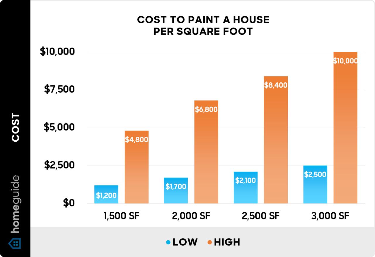 2025 Cost to Paint a House | Exterior Painting Cost – HomeGuide